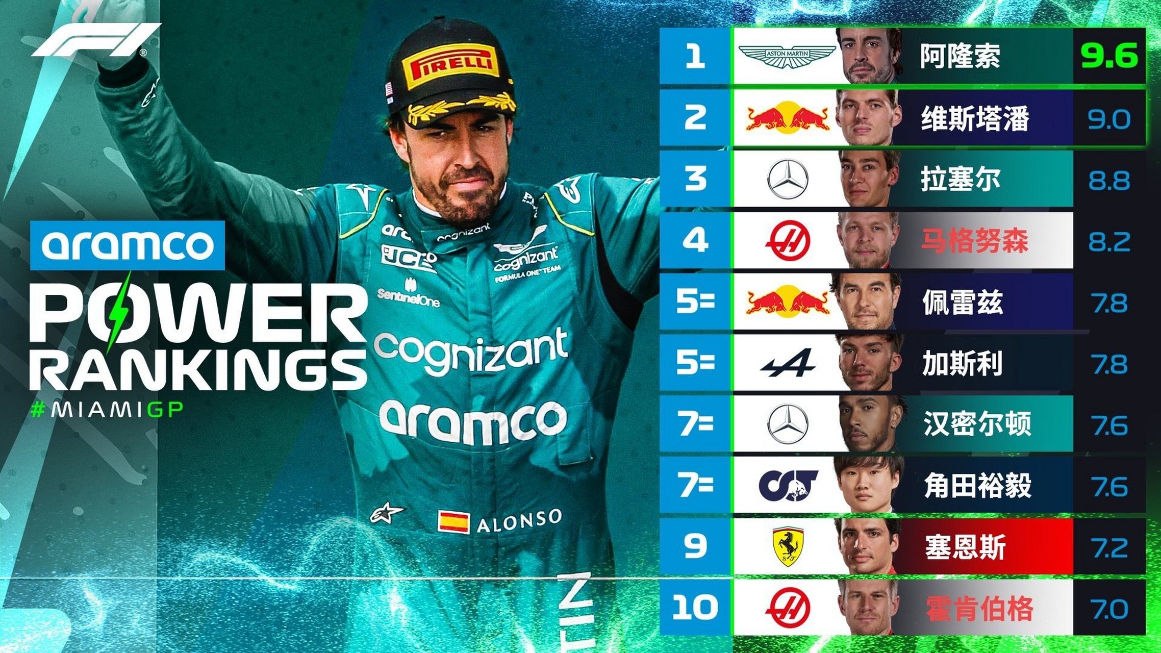 阿斯顿马丁逆转雷诺车队,阿隆索刷新纪录 阿斯顿马丁逆转雷诺车队,阿隆索刷新纪录